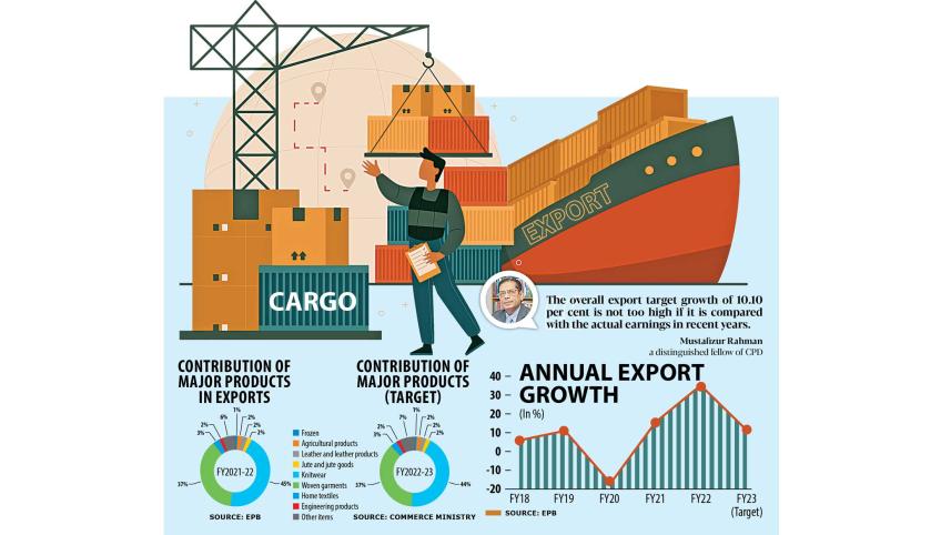 Bangladesh lower export growth