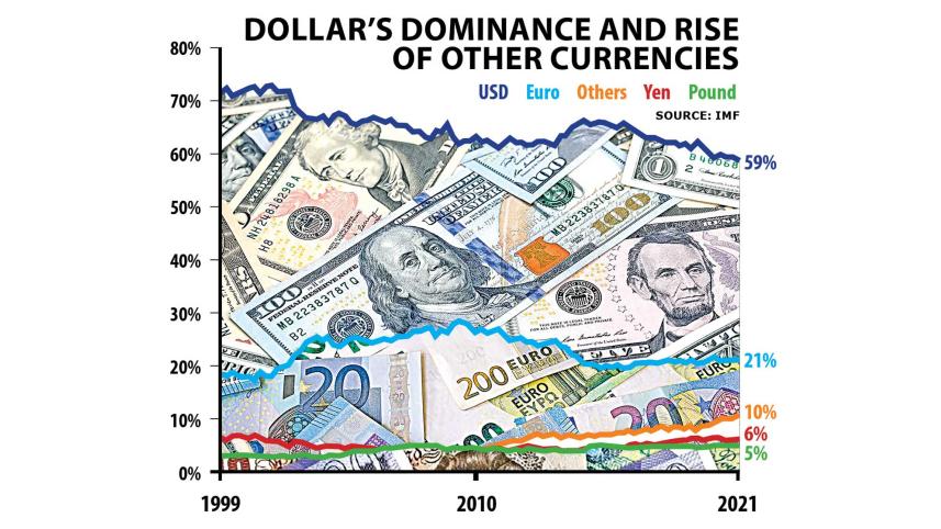 dollar became global reserve currency