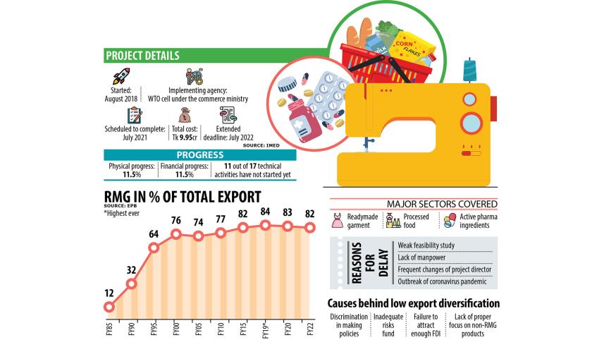export diversification