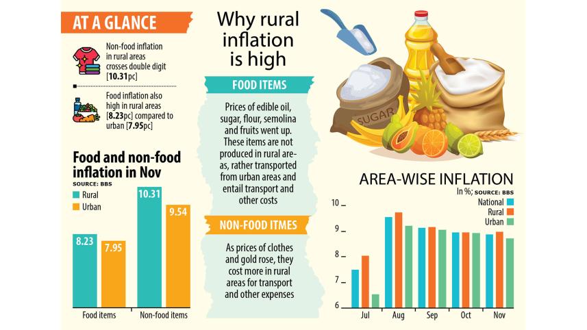 Inflation Bangladesh