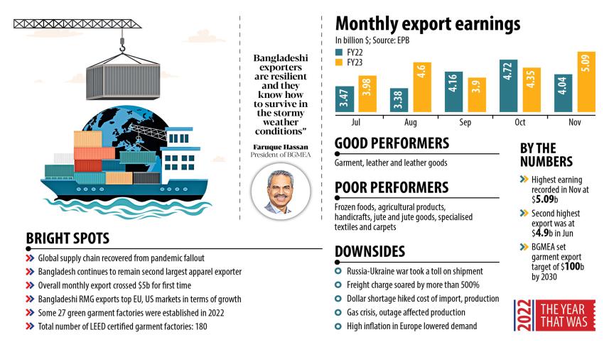 Bangladesh's export