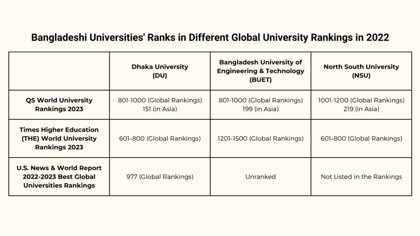 Where did Bangladeshi universities rank in different global university rankings in 2022?  