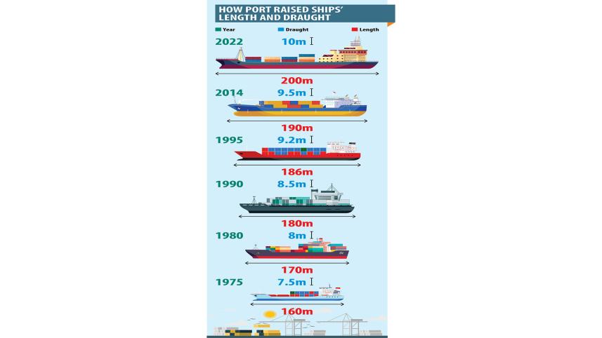 Chattogram Port