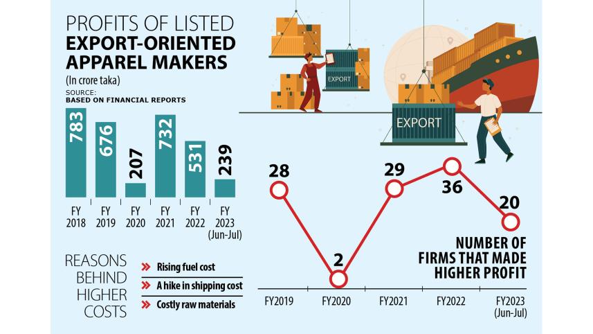 high-costs-limited-exports-1.jpg