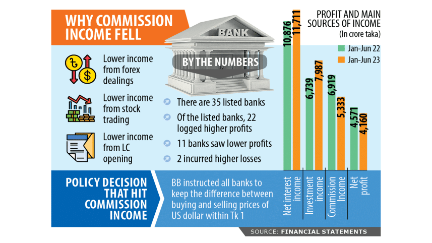 Banks’ profits hit by lower income from forex market