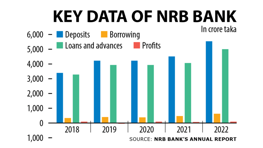 Key Data of NRB Bank