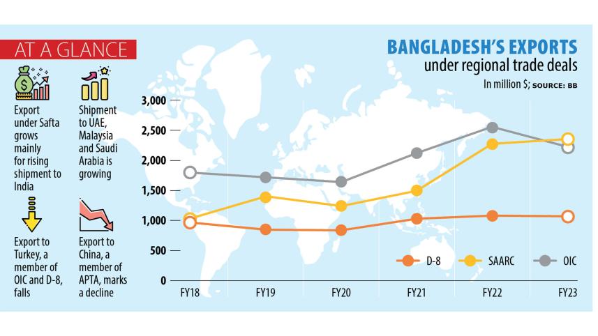 Export gains limited from existing trade deals