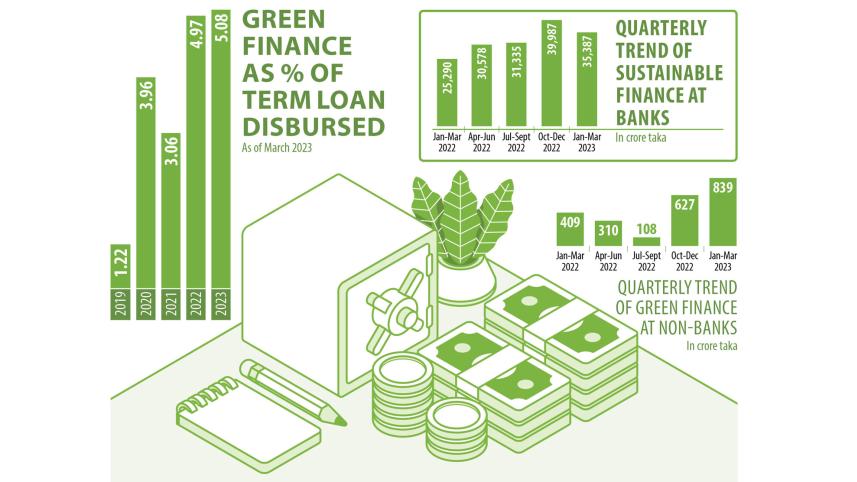 Sustainable finance on the rise