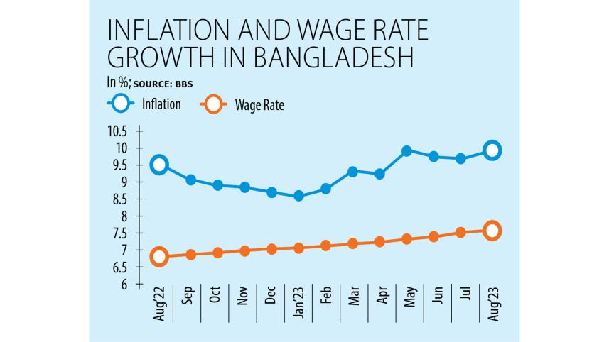 Inflation & wage rate growth in Bangladesh