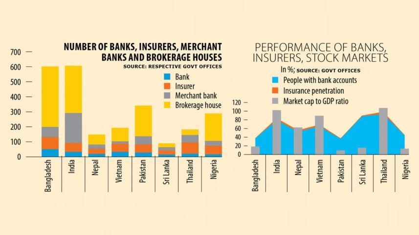 Bangladesh more financial institutions than its peers