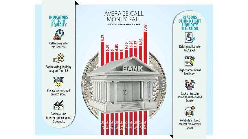 Bangladeshi banks suffering for growing liquidity stress