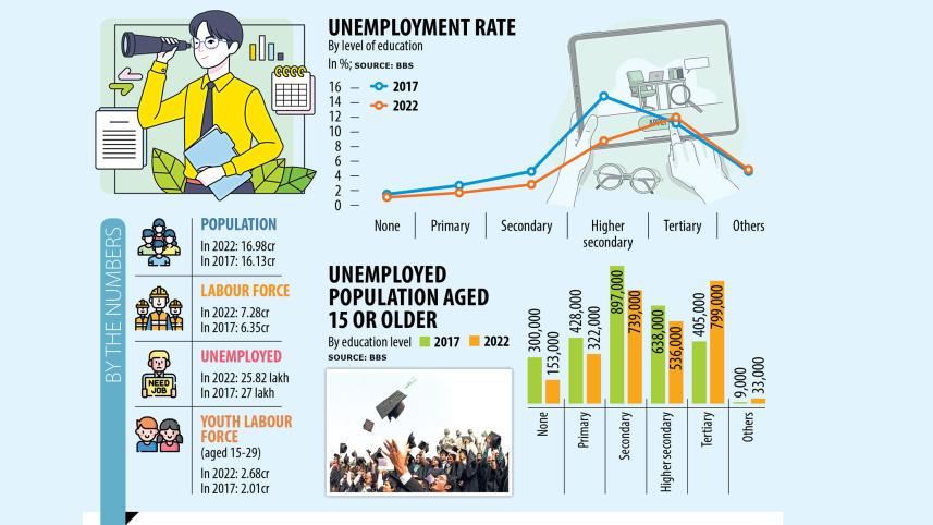 Unemployed graduates double to 8 lakh in 5yrs