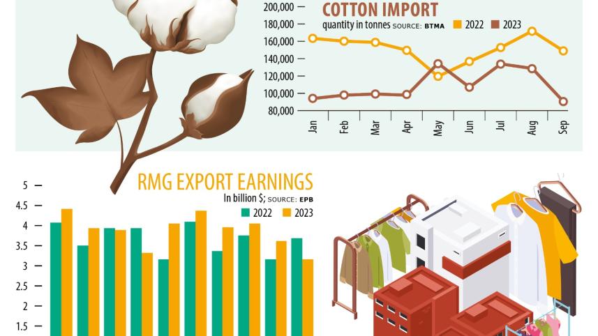 Cotton, yarn imports plunge