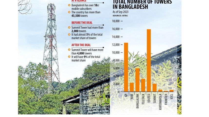 Summit buys 2,000 towers from Banglalink for Tk 1,100cr