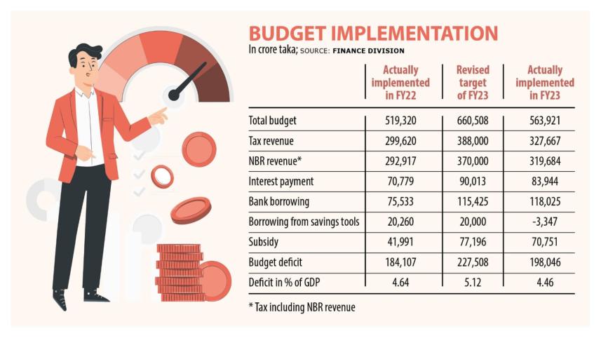 Tax collection falls short of IMF loan condition
