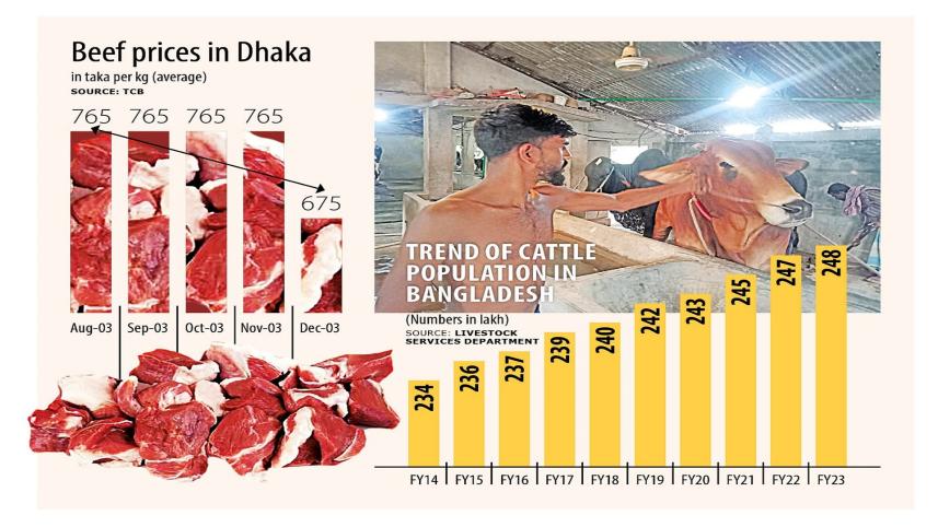 beef prices decreasing in Bangladesh | Beef prices fall dramatically in Bangladesh