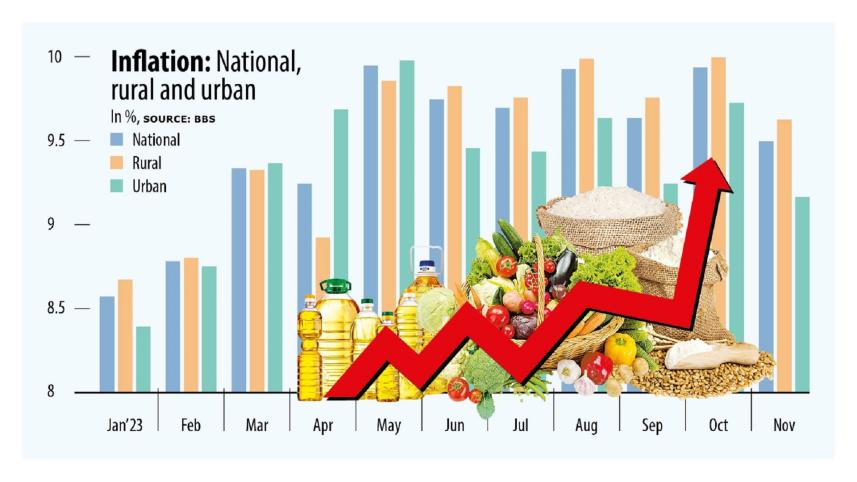 Bangladeshi rural people are suffering more from inflation that urban people 