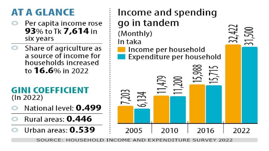 Bangladeshi people's earning and spending both have doubled 