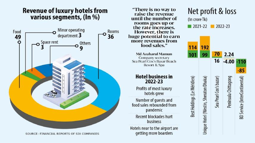 Food & beverages sale major sources of revenue of luxury hotels in BD
