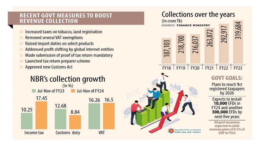 NBR has increased its revenue collection target 