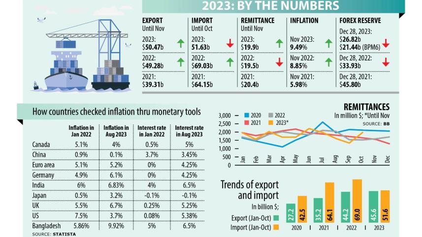 Bangladesh economy 2023: By the numbers