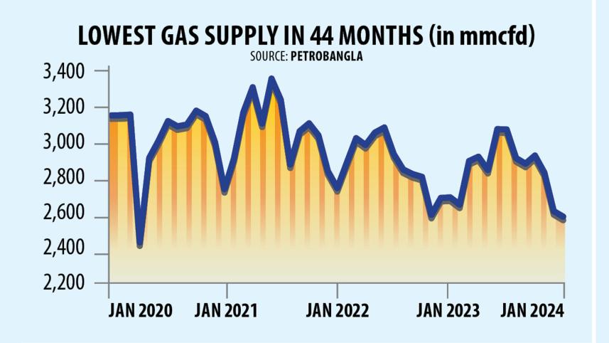Lowest gas supply in 44 months
