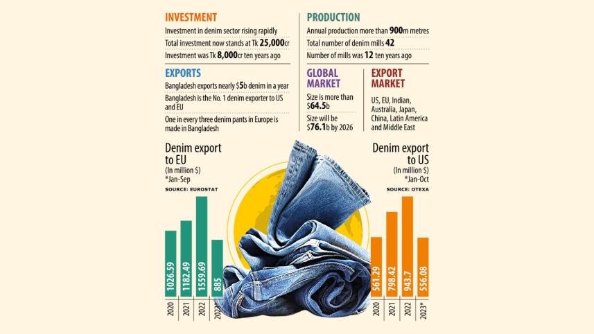 Bangladesh Tops Global Denim Market Supply to EU and US