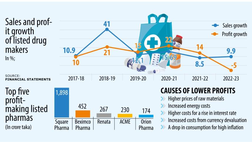 Profits of listed pharmaceutical companies in Bangladesh shrank