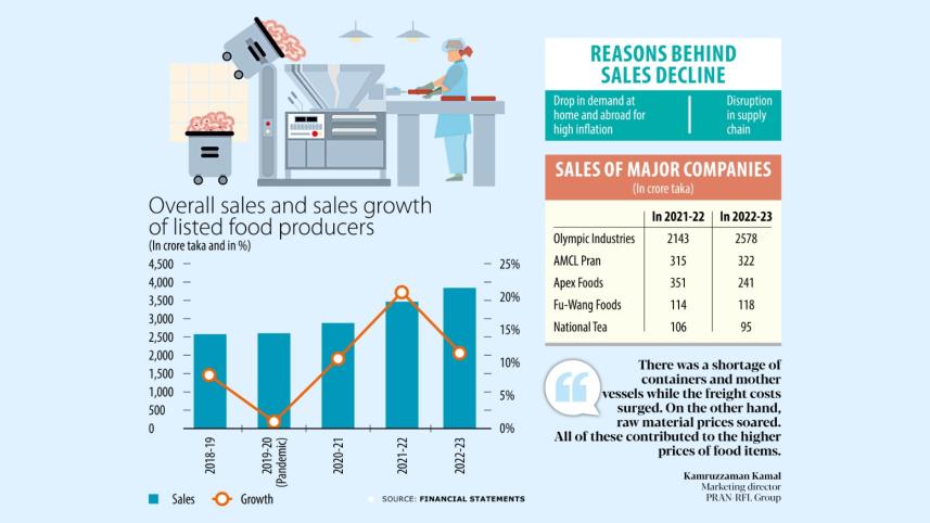 Listed food makers sales growth slows amid inflation
