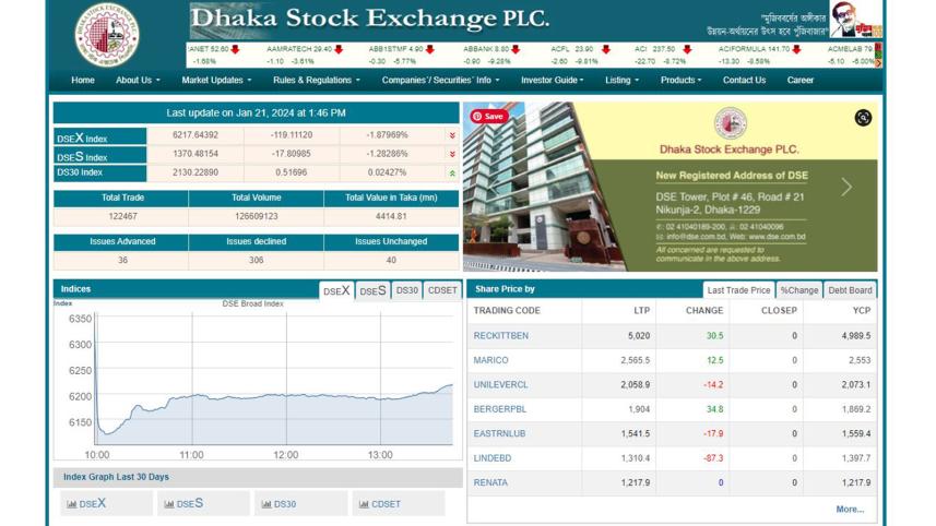 Dhaka Stock Exchange Early Trade Plunge as Price Curbs Lifted
