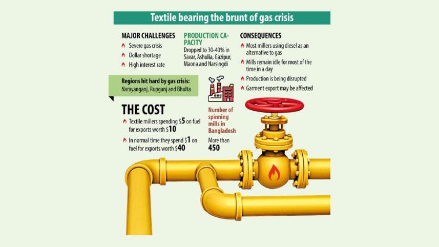 Economy to take a beating for acute gas crisis