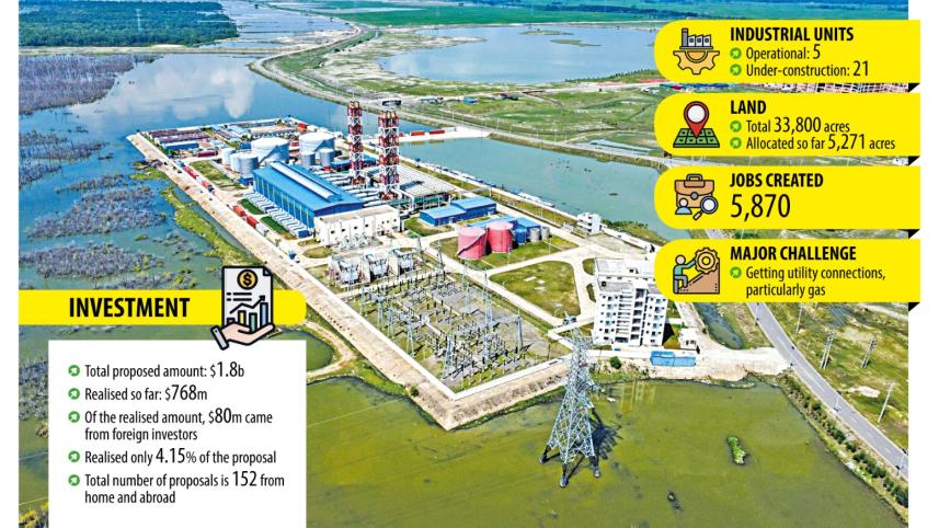 Bangabandhu Shilpa Nagar gets only 4% of proposed investment
