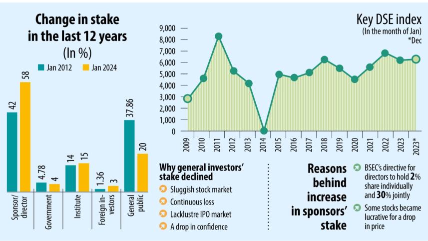 Retail investors' holdings in stocks fall by half in 12 years