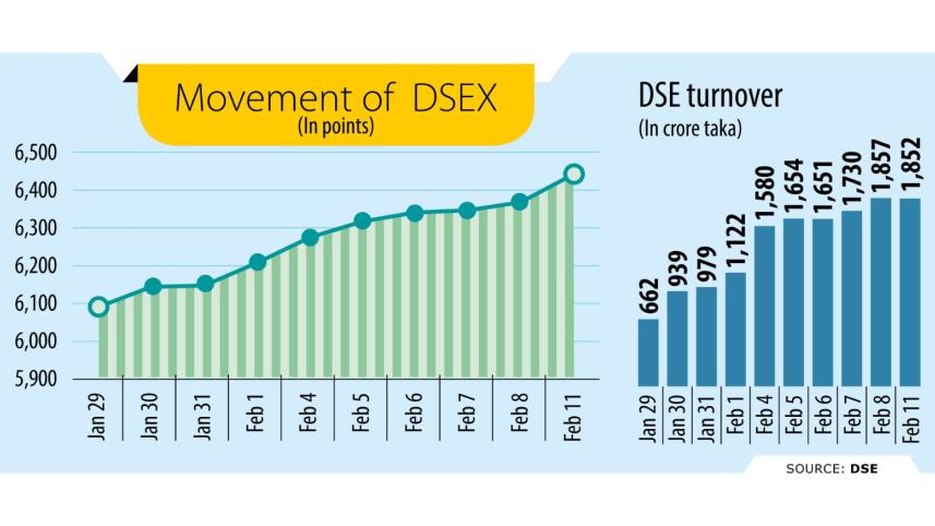 DSE key index hits 16-month high as investor optimism climbs