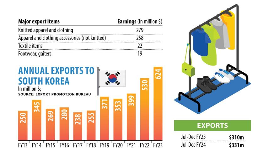 South Korea Exports from Bangladesh