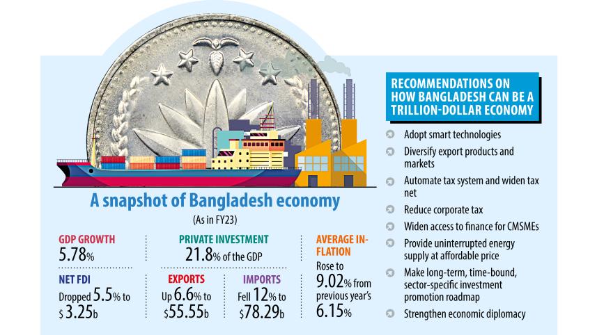 A snapshot of Bangladesh economy
