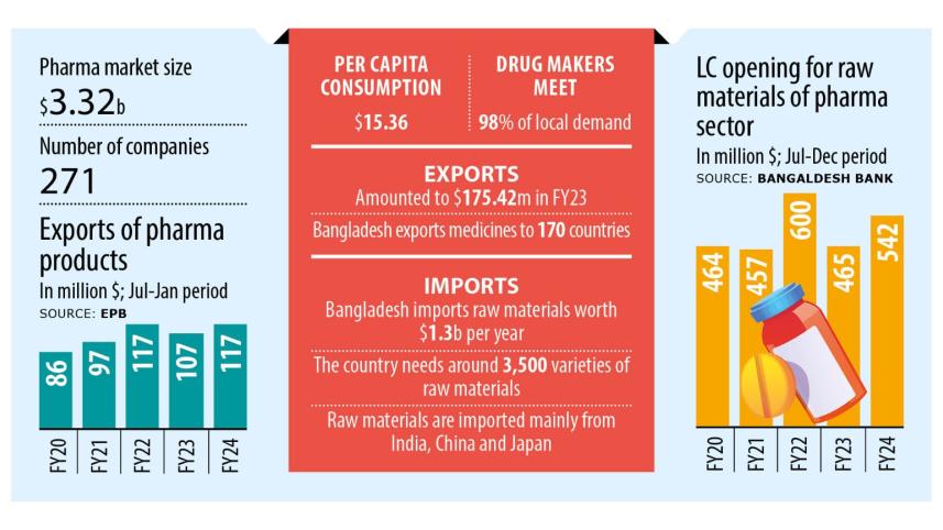 Higher raw material imports signal end of pharma sector’s slump
