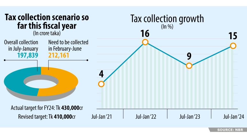 Revenue collection accelerates in January