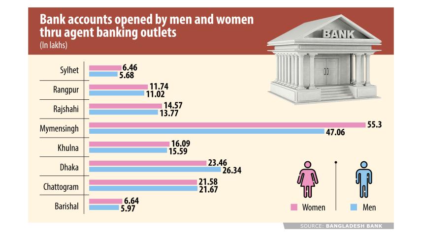 Women hold majority of accounts opened thru’ agent banking