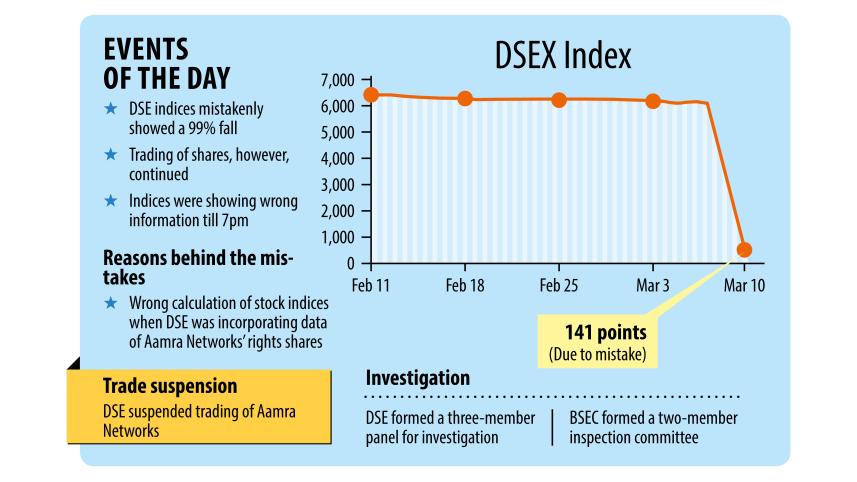 Dhaka bourse goes dark after error in adjusting single firm’s rights shares