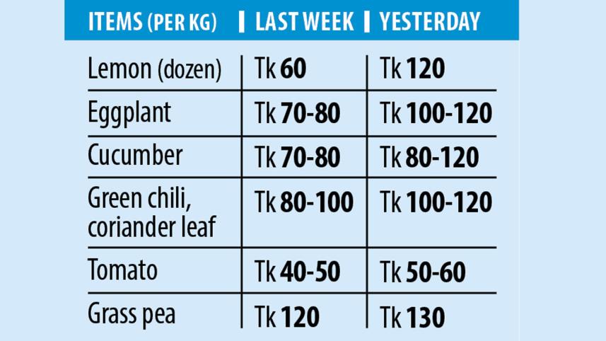 Surging prices for Ramadan necessities