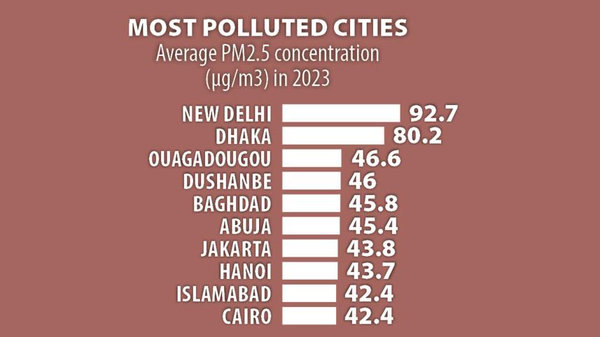 Most Polluted Cities in the world in 2023