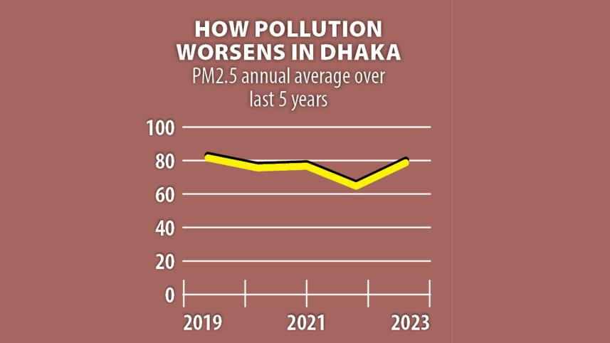 How pollution worsens in Dhaka