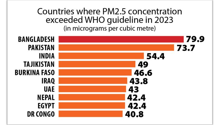 Countries where PM2.5concentration exceeded WHO guideline in 2023