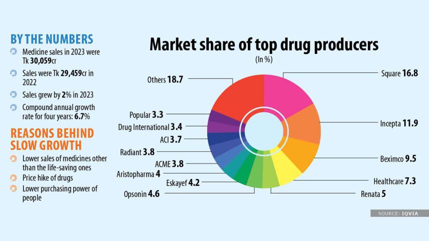 Drug sales grow at slowest pace in five years