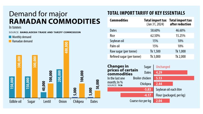 Why do high prices persist despite govt steps?