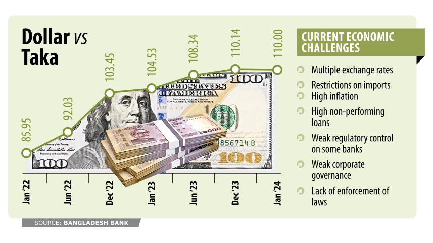 Devalue taka for exchange rate stability