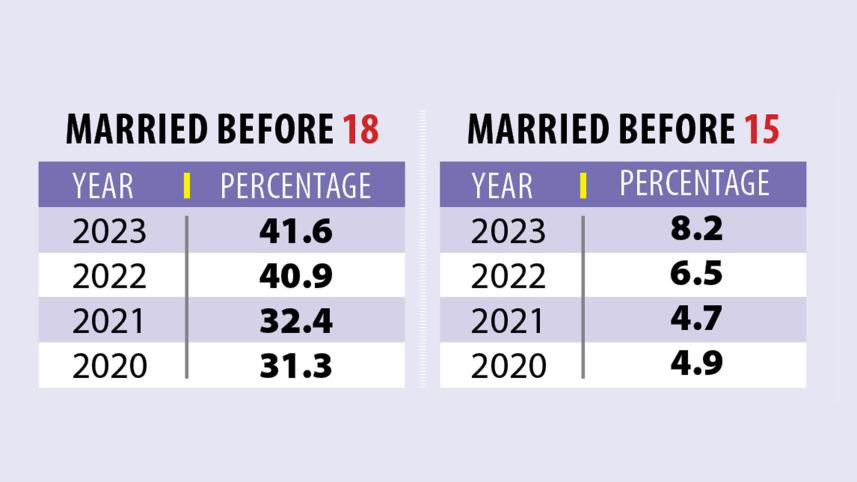 Rising trend of child marriages in Bangladesh