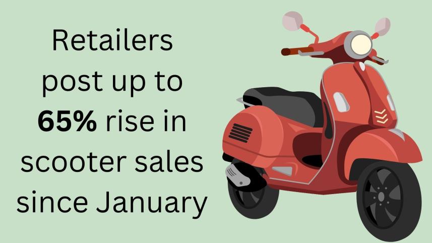 Local retailers post up to 65% rise in monthly scooter sales