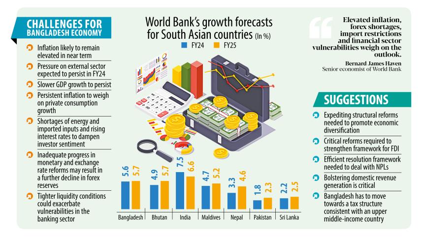 World Bank's Growth Forecasts for South Asian Countries